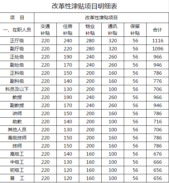 离退休职工改革性津补贴明细表(元/月)